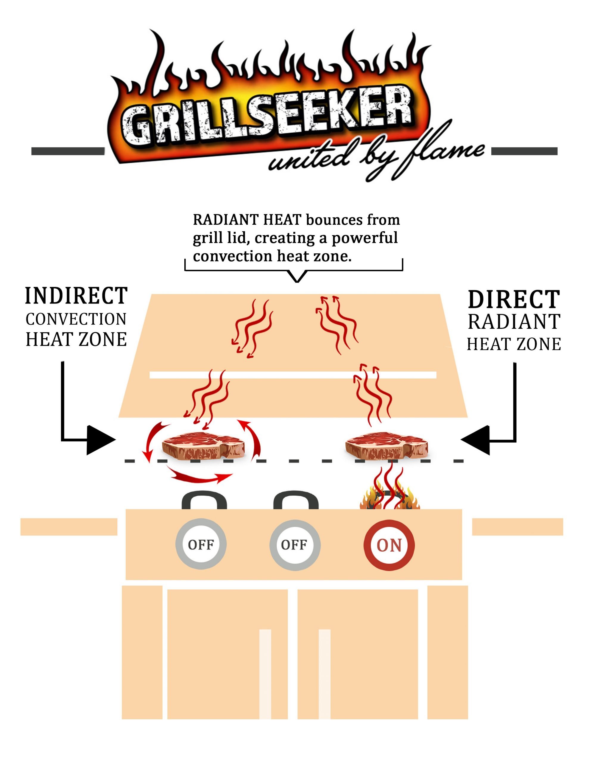 How To Reverse Sear Steak On A Gas Grill Grillseeker